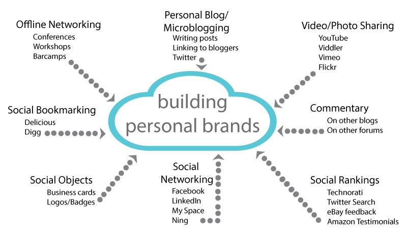 Personal Branding & Social Media