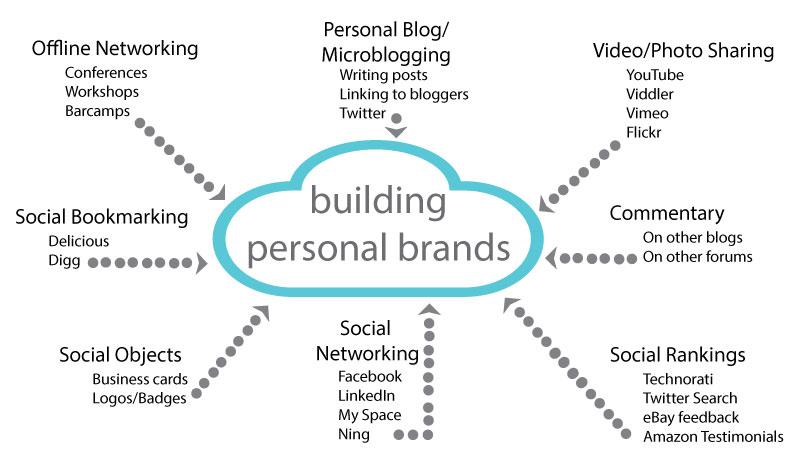 Personal Branding & Social Media